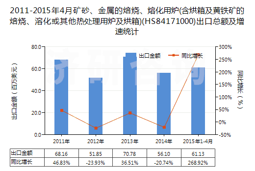 2011-2015年4月礦砂、金屬的焙燒、熔化用爐(含烘箱及黃鐵礦的焙燒、溶化或其他熱處理用爐及烘箱)(HS84171000)出口總額及增速統(tǒng)計(jì)